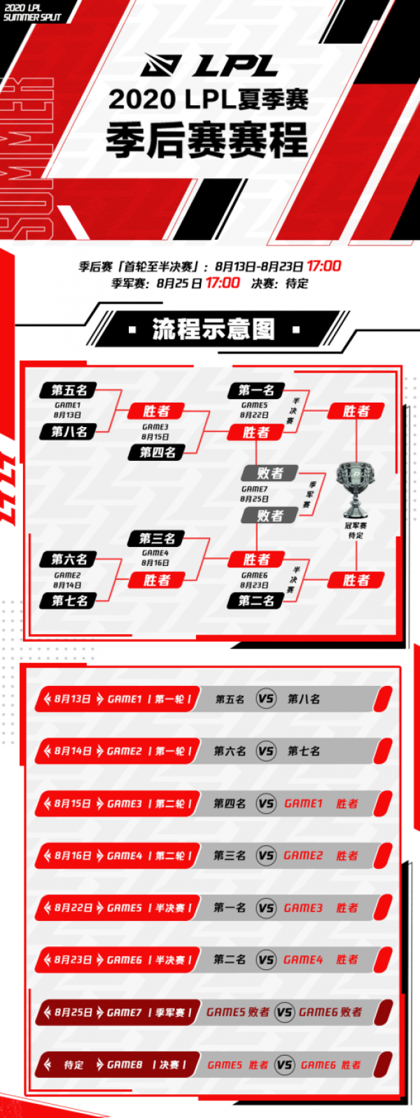 2020LPL夏季赛季后赛赛程、赛制及全球总决赛积分介绍 季后赛赛制